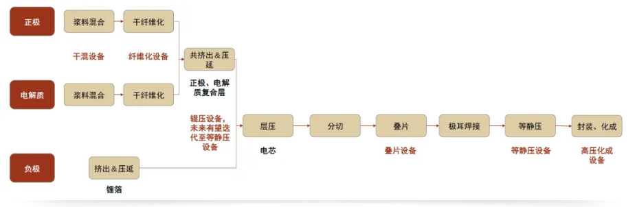 固态电池供应商备战2027: 目标定好了, 路线还在争