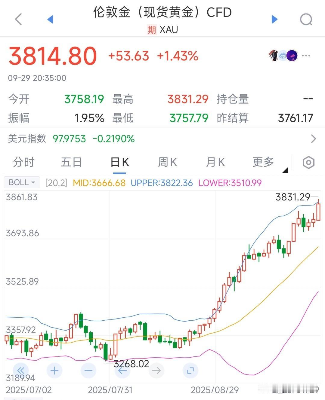 黄金这是要疯啊，分析给出了几大黄金不断创新高的原因黄金今年累计已经涨了46%，