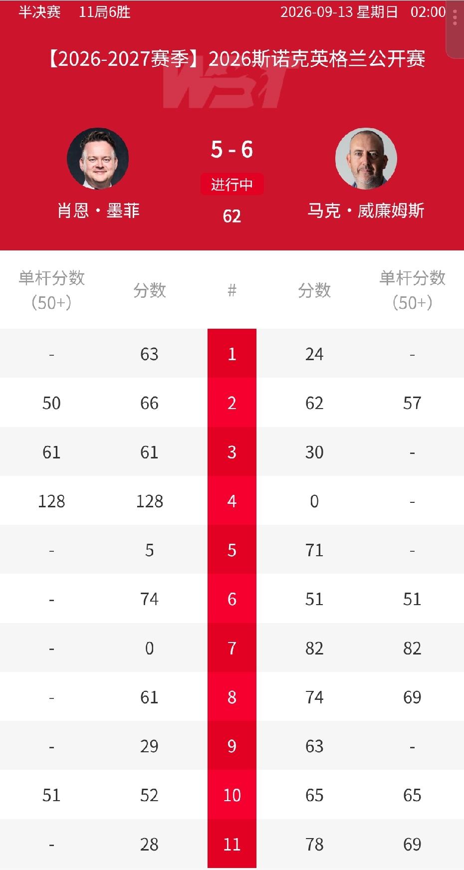 英格兰公开赛半决赛太诡异了吧！丁俊晖墨菲都失心疯了，一个2-1领先连输5局；一个