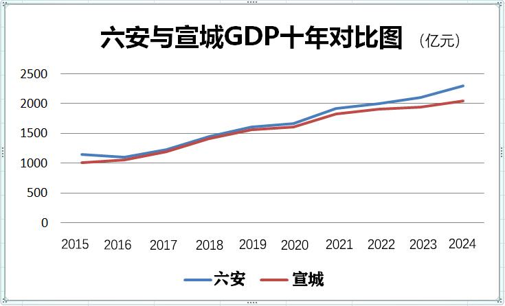 十年前看六安与宣城两市的GDP时，我感觉宣城应该很快超过六安，最接近的2018年