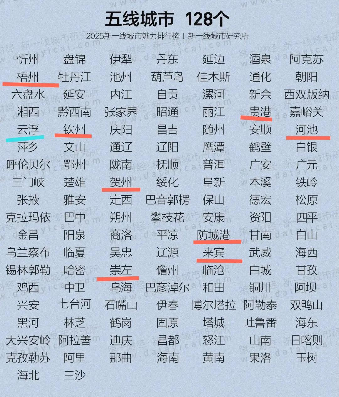 广东只有云浮是五线城市，相比之下广西竟然有8座五线城市。从最新的排名看崇左、来宾