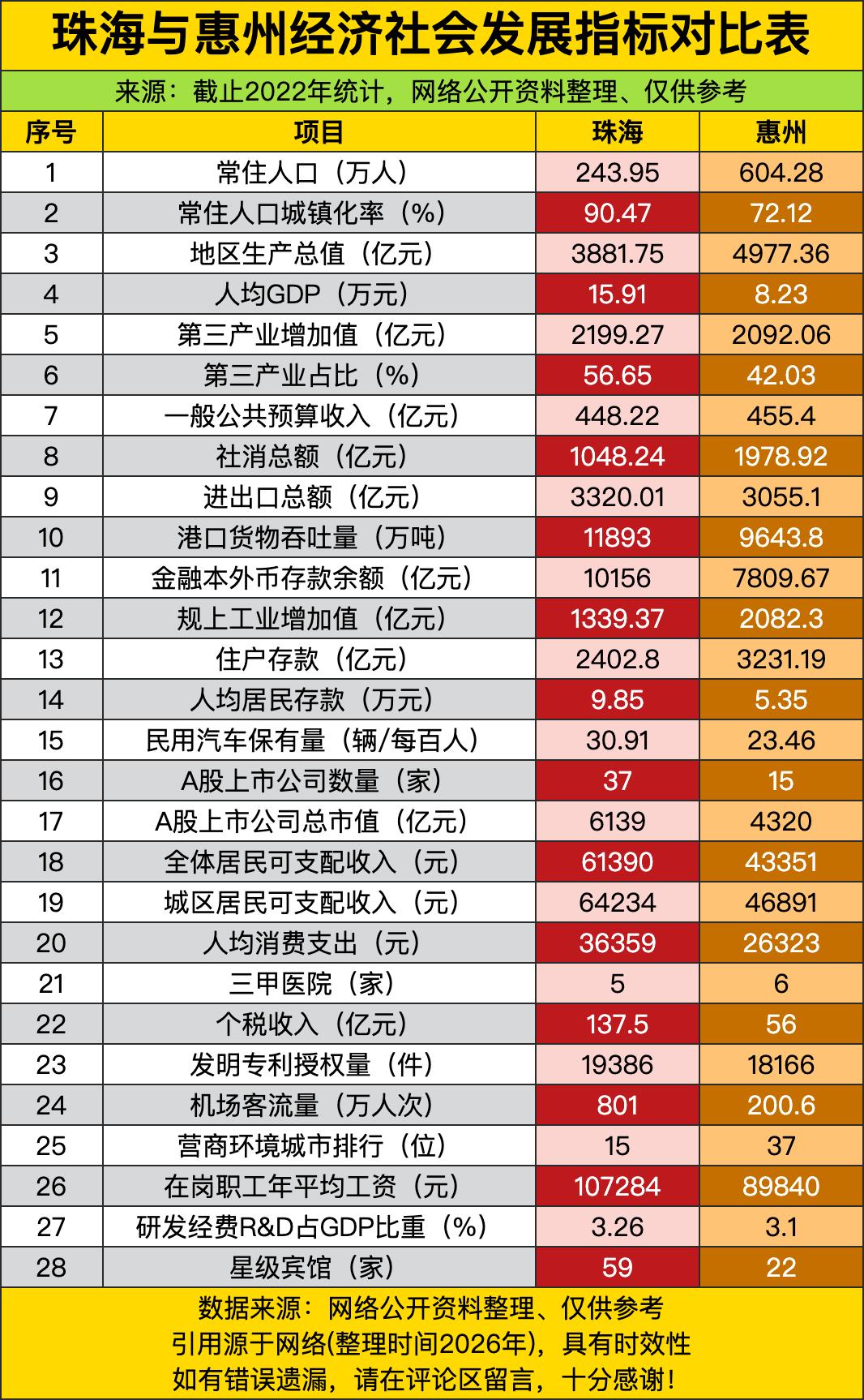 四年前，广东这俩挨着的珠三角兄弟，发展路子差得可不是一星半点。惠州常住人口直接干