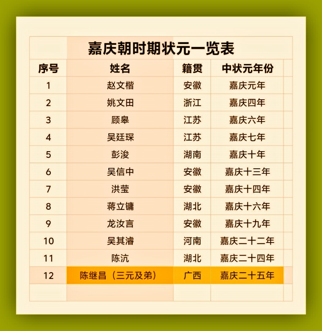 嘉庆时期状元一览表