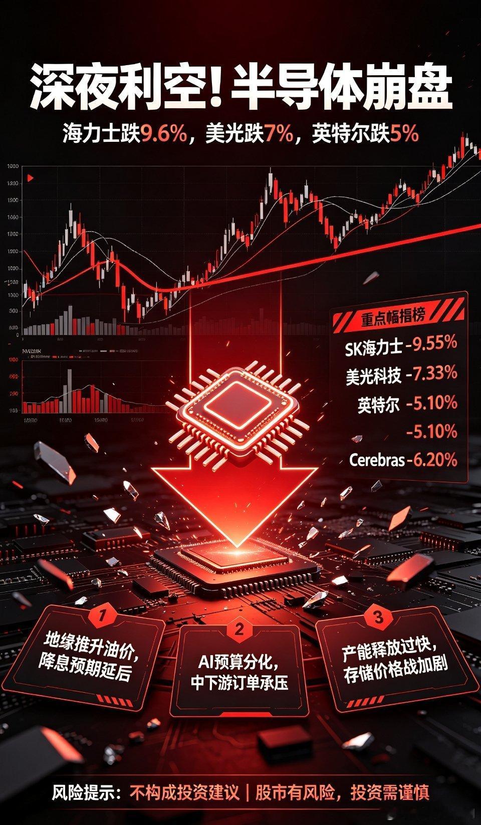 深夜重磅利空！全球半导体全线崩盘，美股/韩股/A股陷入联动下跌一、隔夜美股半导体