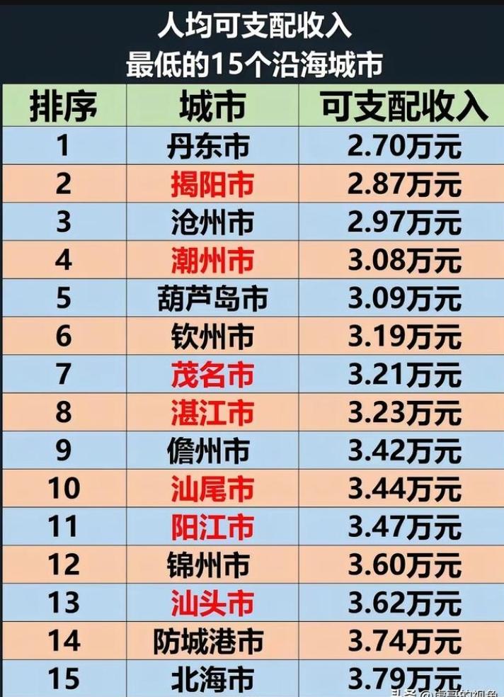 全国55个大陆沿海城市，全体居民人均可支配收入前30名：1. 上海市：88