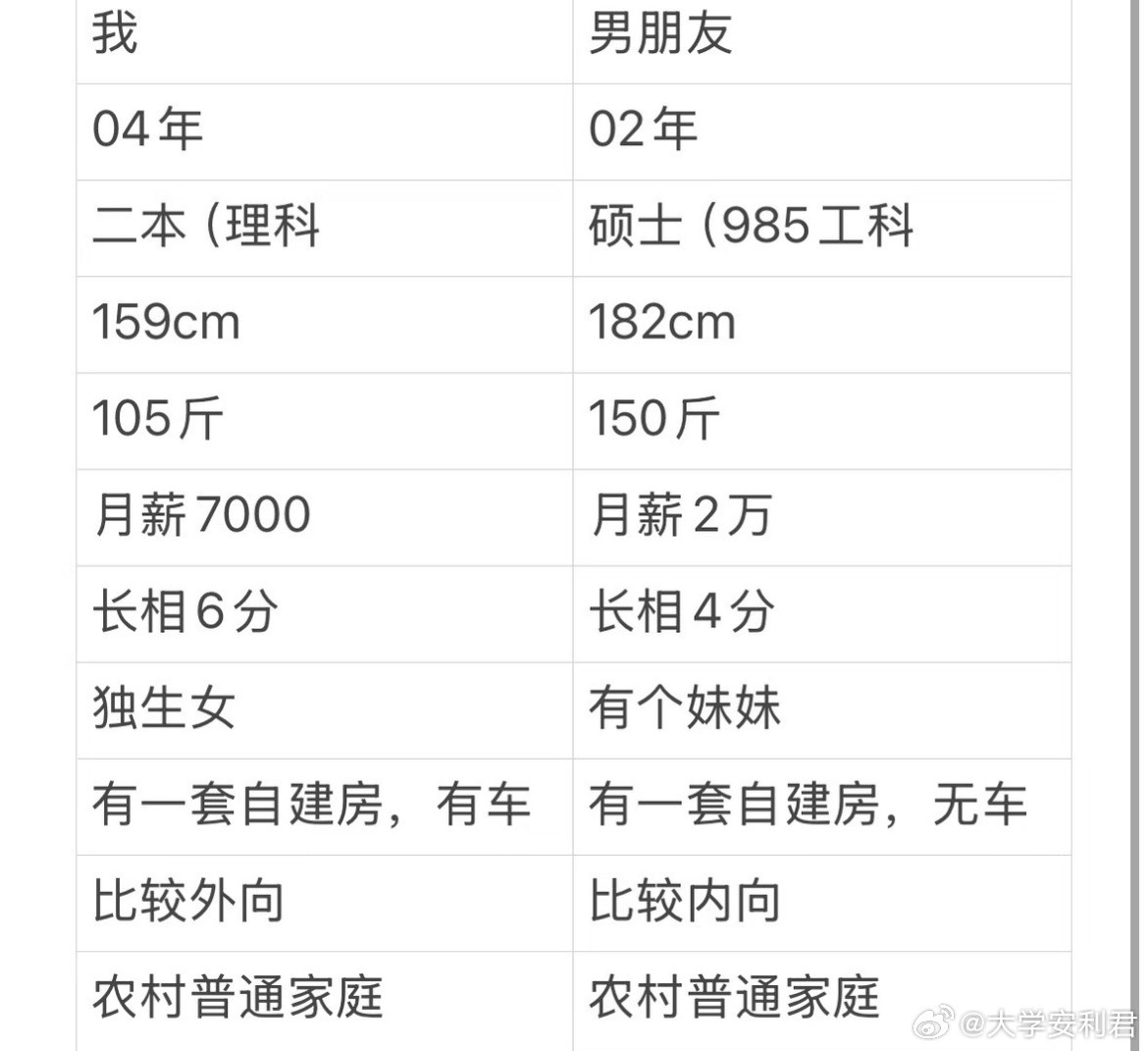 我跟我男朋友差距大吗