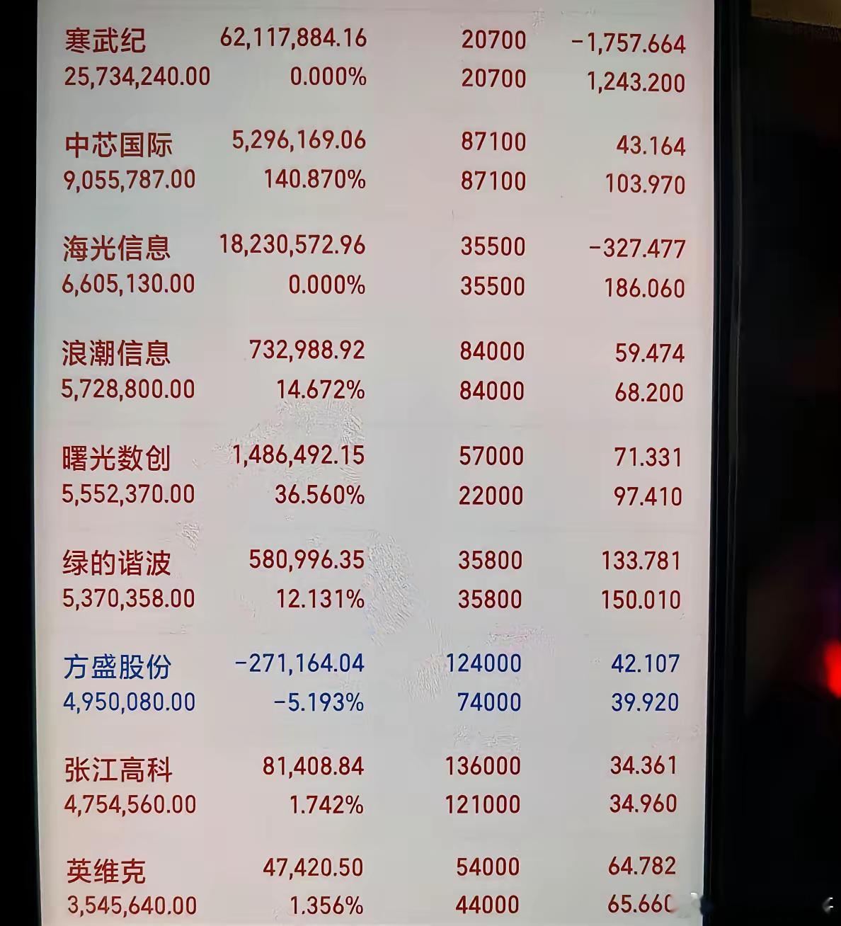 中芯国际一旦把7纳米以下制程跑通，全球芯片座次就要重新排队。它现在拼命扩28纳米