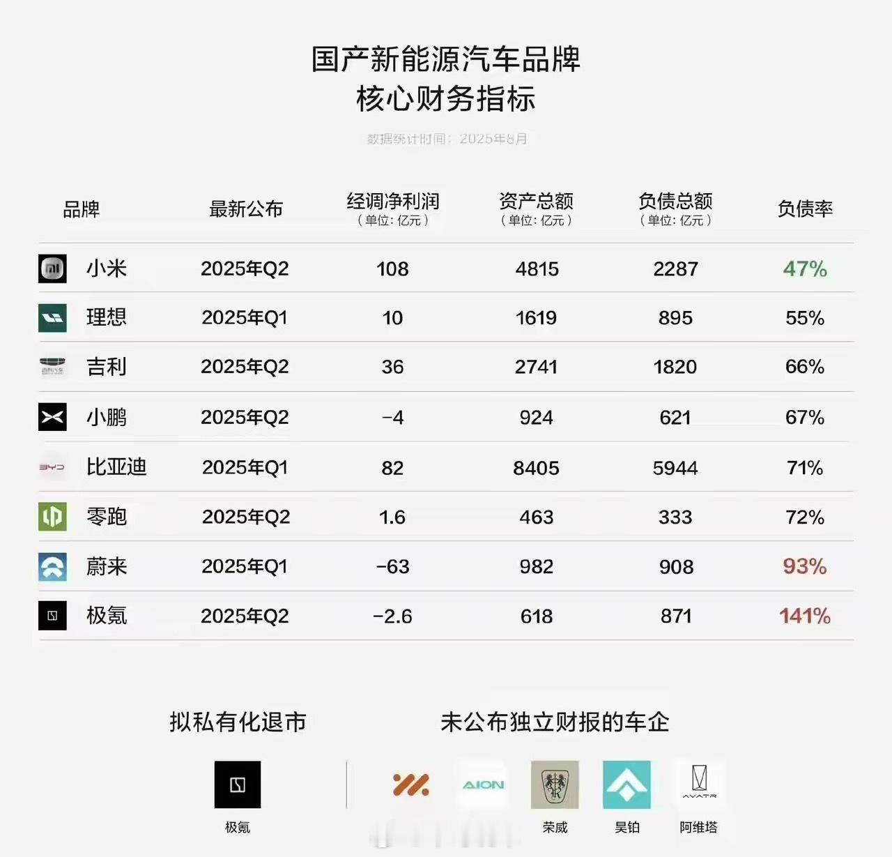 各家车企财务指标有人欢喜有人愁。小米Q2经调净利108亿，资产扎实；蔚来