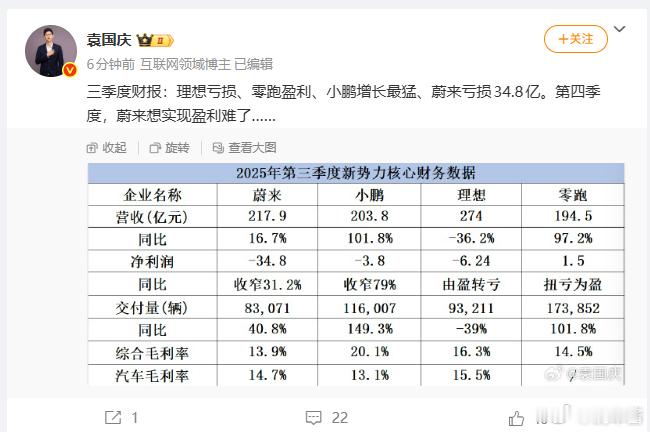 蔚来四季度扭亏为盈悬了？人不是财经博主，但说的话像....