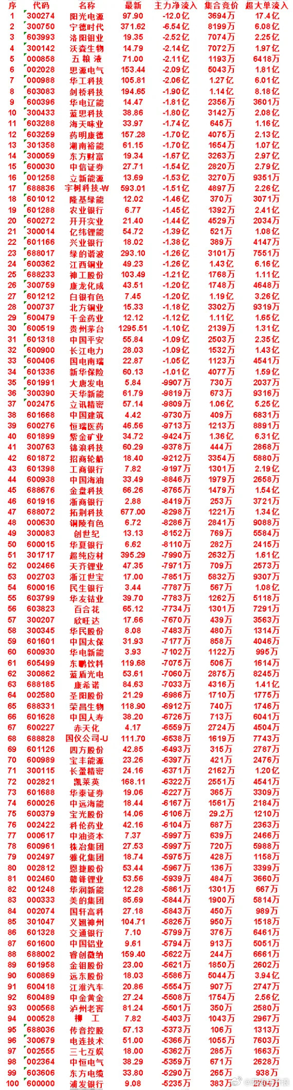 8月27日开盘45分钟，主力卖出的名单！蓝思科技：最新价38.86，净流出1