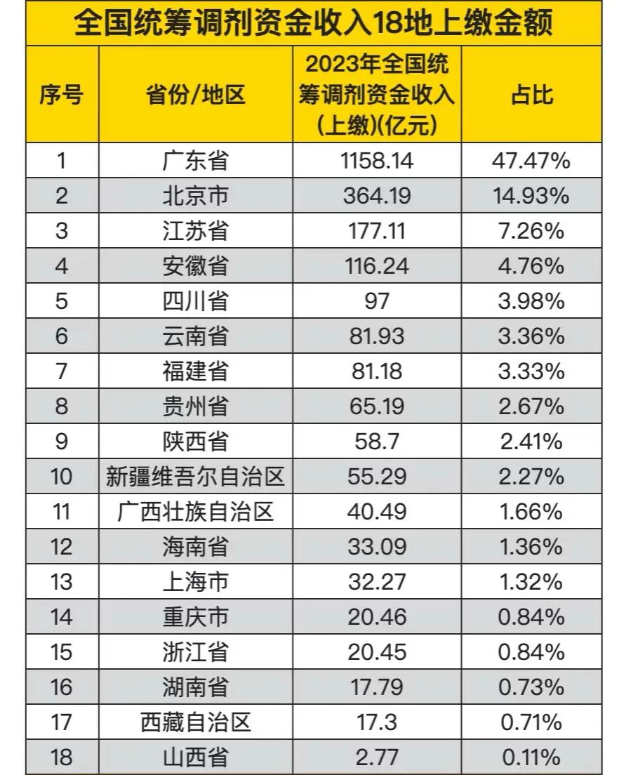 一直有个误区广东有2962.2万外来人口，每年从广东统筹1158亿社保理所应当。