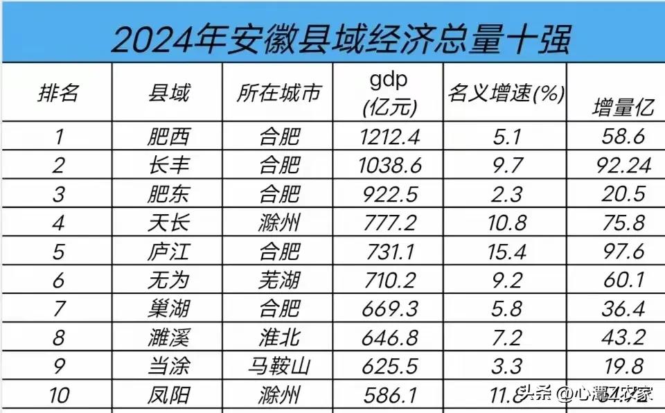 合肥治下庐江县这增量，逆天了！还需几年，合肥下属县市可以独占安徽前四强啊？[