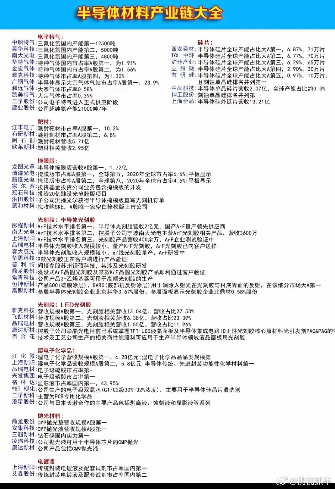 半导体材料产业链全梳理！它就像一座金字塔，从上游到下游层层递进。上游是原材料与设