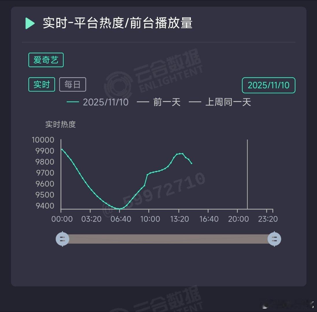 唐朝诡事录之长安爱奇艺今年大部分首日中午开播，高开以上剧次日到第3日都开启坠机走