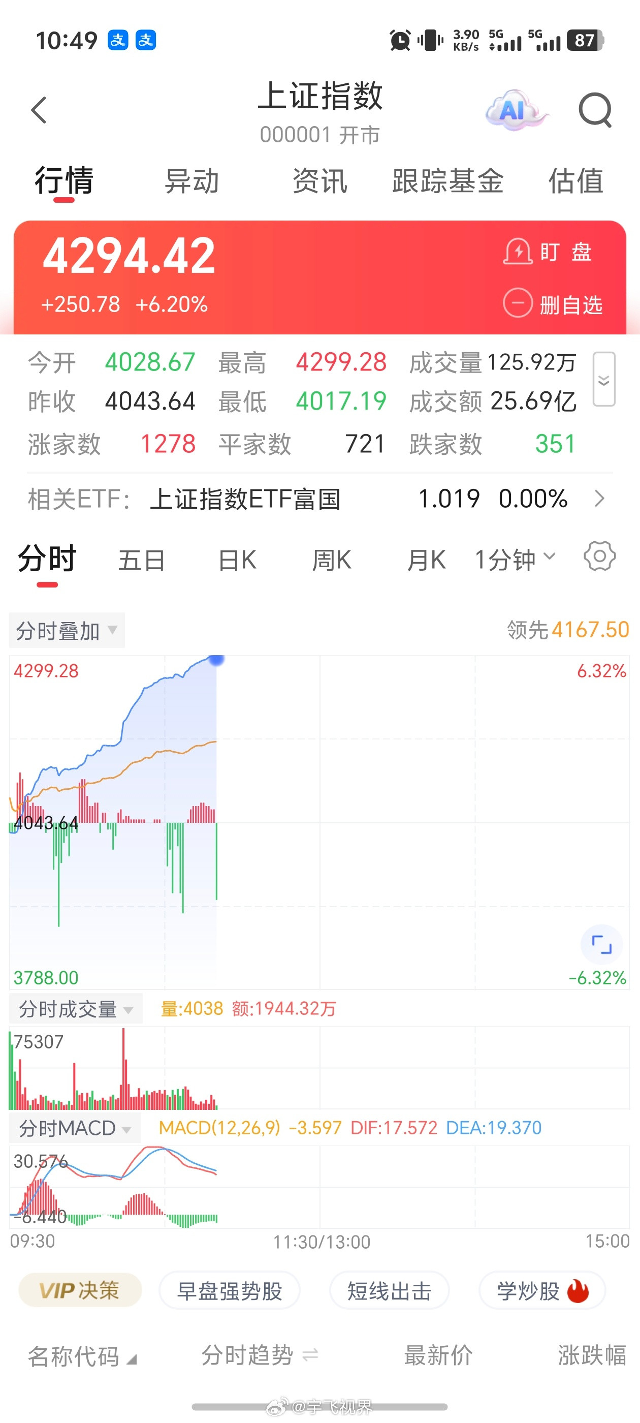 刚刚给国盛证券软件搞激动了一下显示今天A股大盘涨了250个点到了4294点好多股
