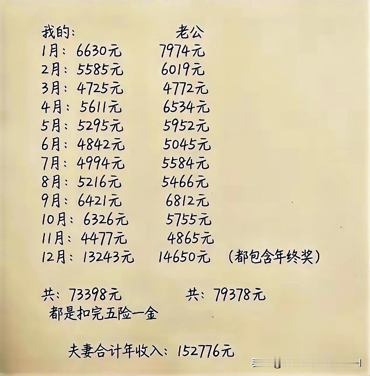 到年底了，刚刚算了下，我们夫妻两口子，在上海努力打拼一年，到底赚了多少工资！看