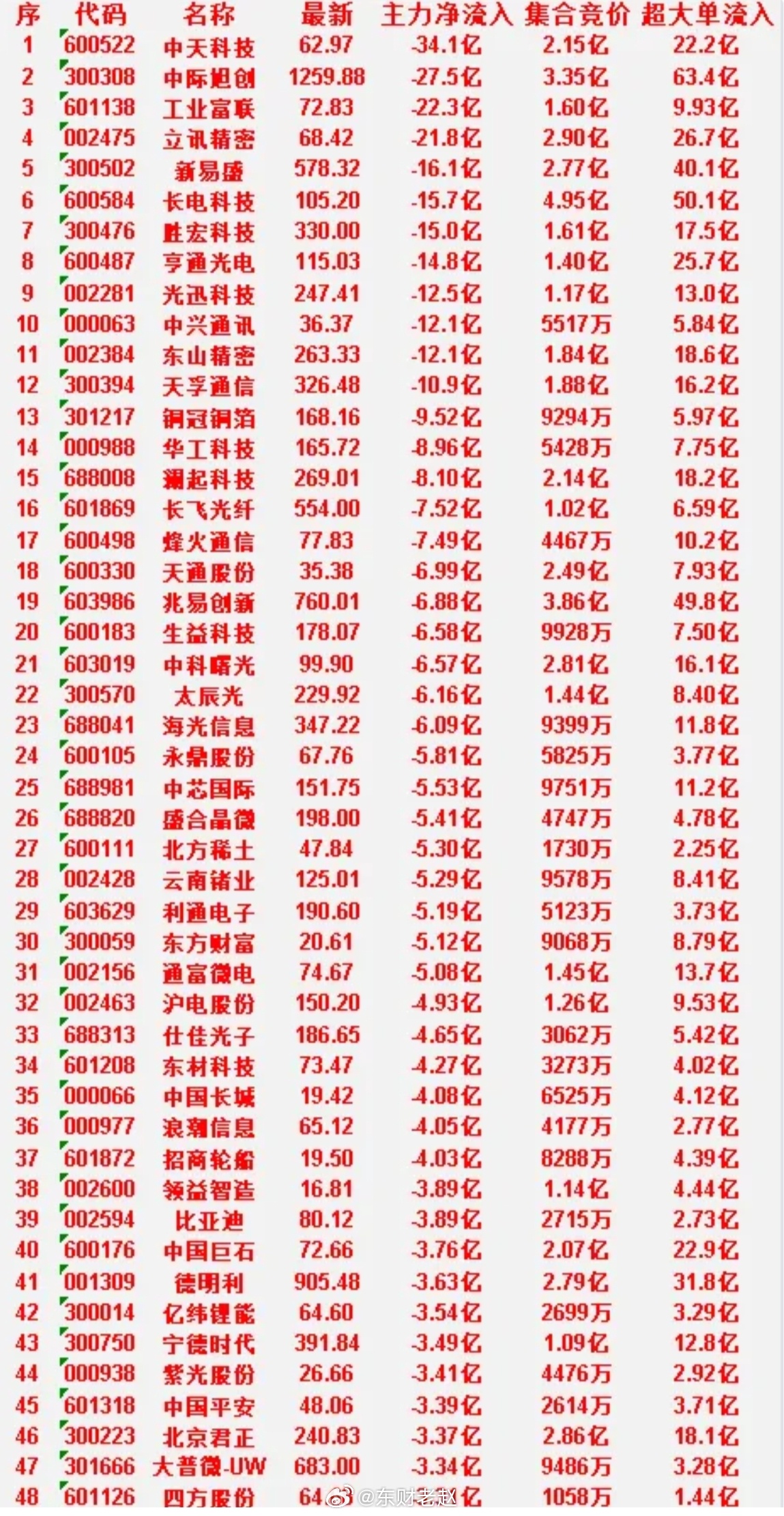 6月26日开盘60分钟主力大额净流出个股1. 中国平安：主力净流出3.39亿，竞