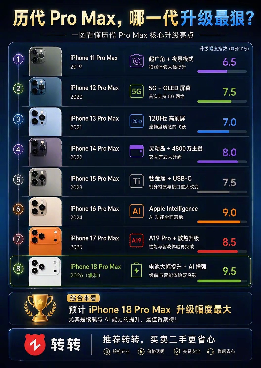 历代ProMax,哪一代升级最狠？​​​