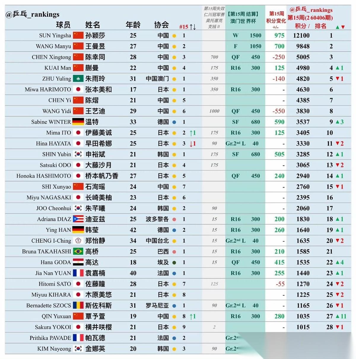 女单世界排名依旧是孙颖莎一档，王曼昱一档，其他人一档[赞][笑着哭]！确实是超一流