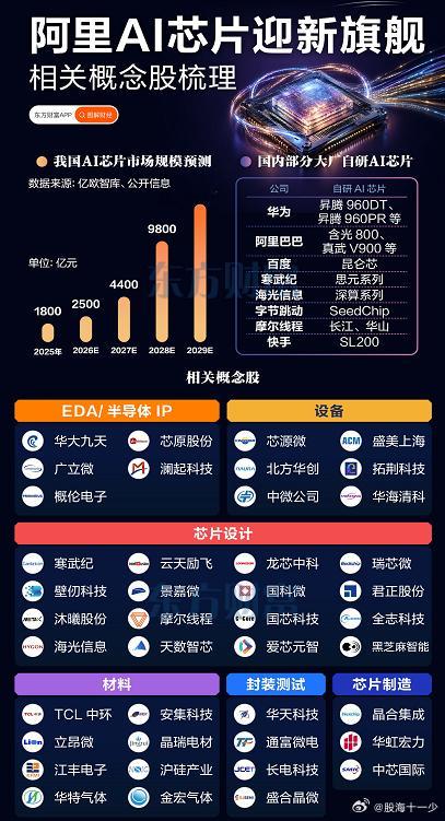阿里平头哥发布最强国产AI芯片！相关概念股梳理​​​
