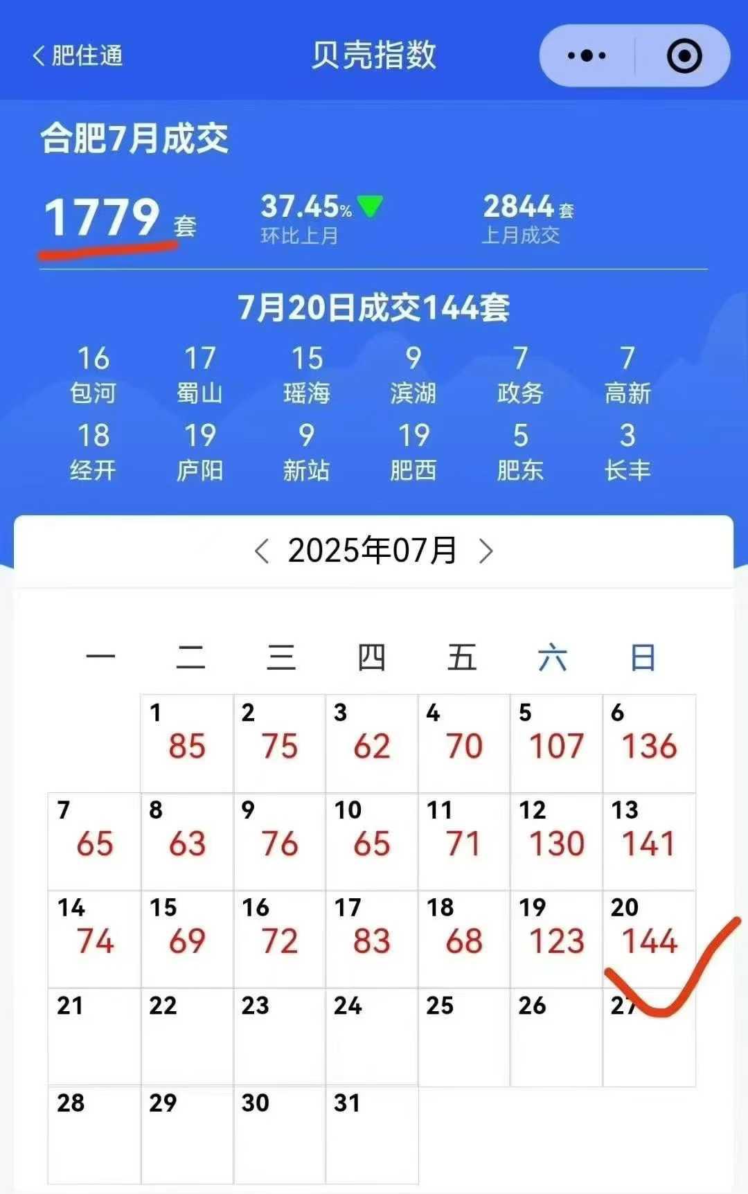 合肥7月份二手房其实成交量还行，上个周日在贝壳上都卖了144套。这个时候买二手房