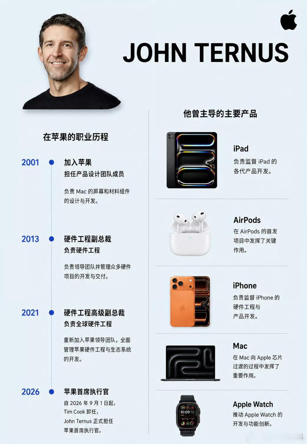 约翰·特努斯正式上任，接替库克，成为苹果的新一代首席执行官这是约翰·特努斯在苹果任职的经历和主导的产