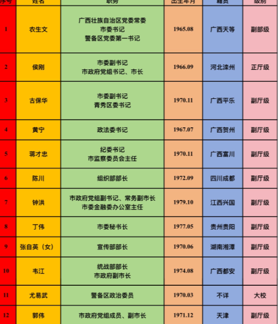 《广西壮族自治区南宁市市委常委班子成员》南宁市委常委班子13位成员差不多一半