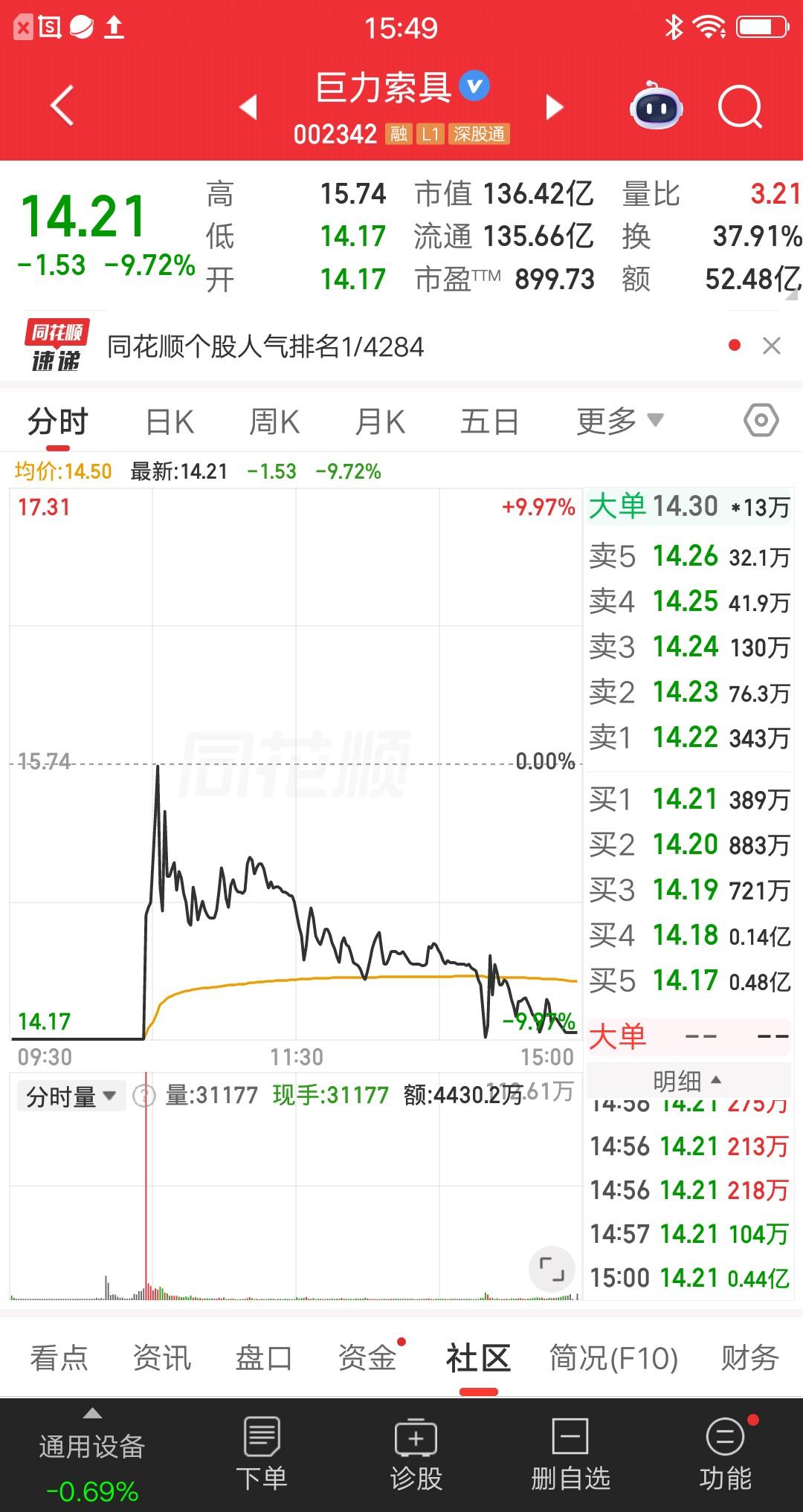 A股今天最惨的票诞生了，它就是巨力索具，翘板失败，明天危险了。该票竞价一字跌停，