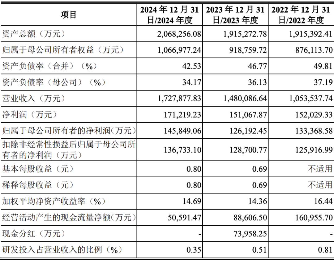 刚刚! 又一个超级IPO…拟募41亿!