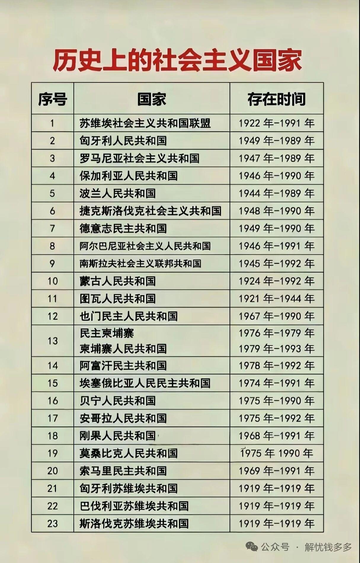 历史上曾有不少社会主义国家。像苏联，那可是社会主义阵营的老大哥，1922年成立，