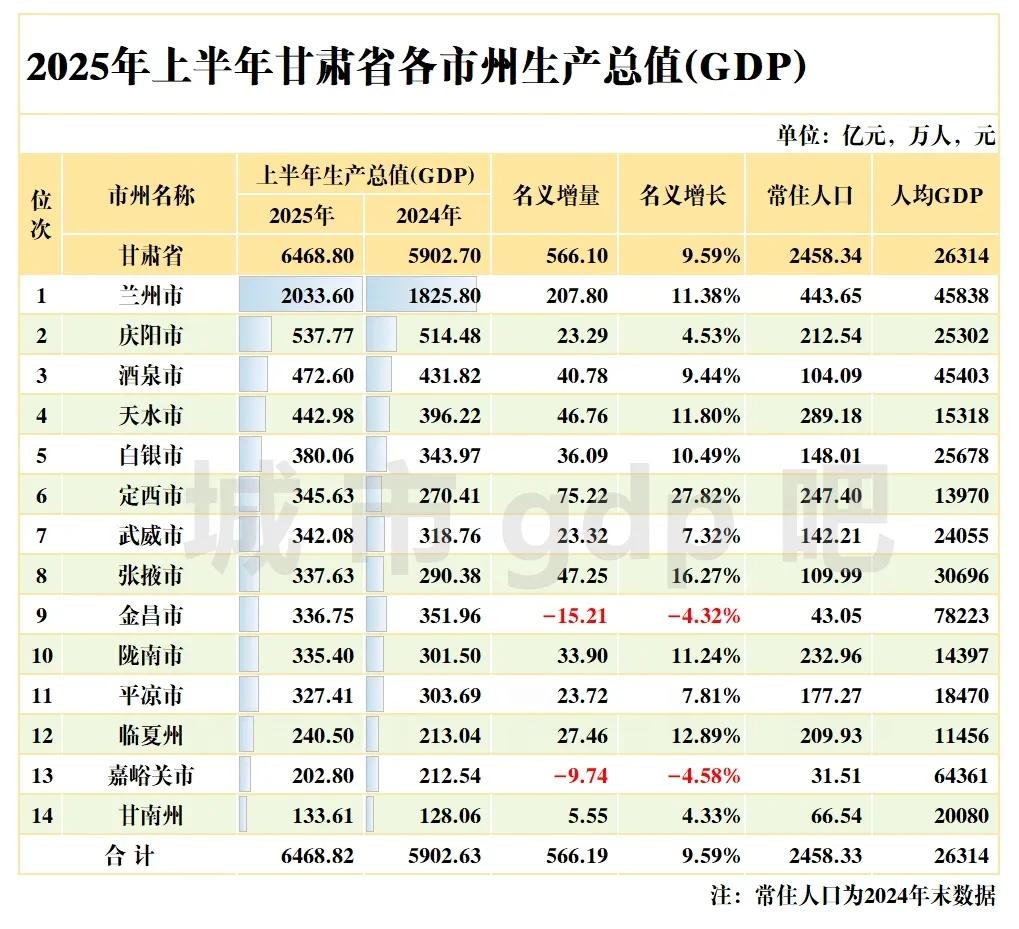 甘肃各市上半年GDP全部出炉：兰州破二千亿、张掖超金昌甘肃上半年GDP实现6