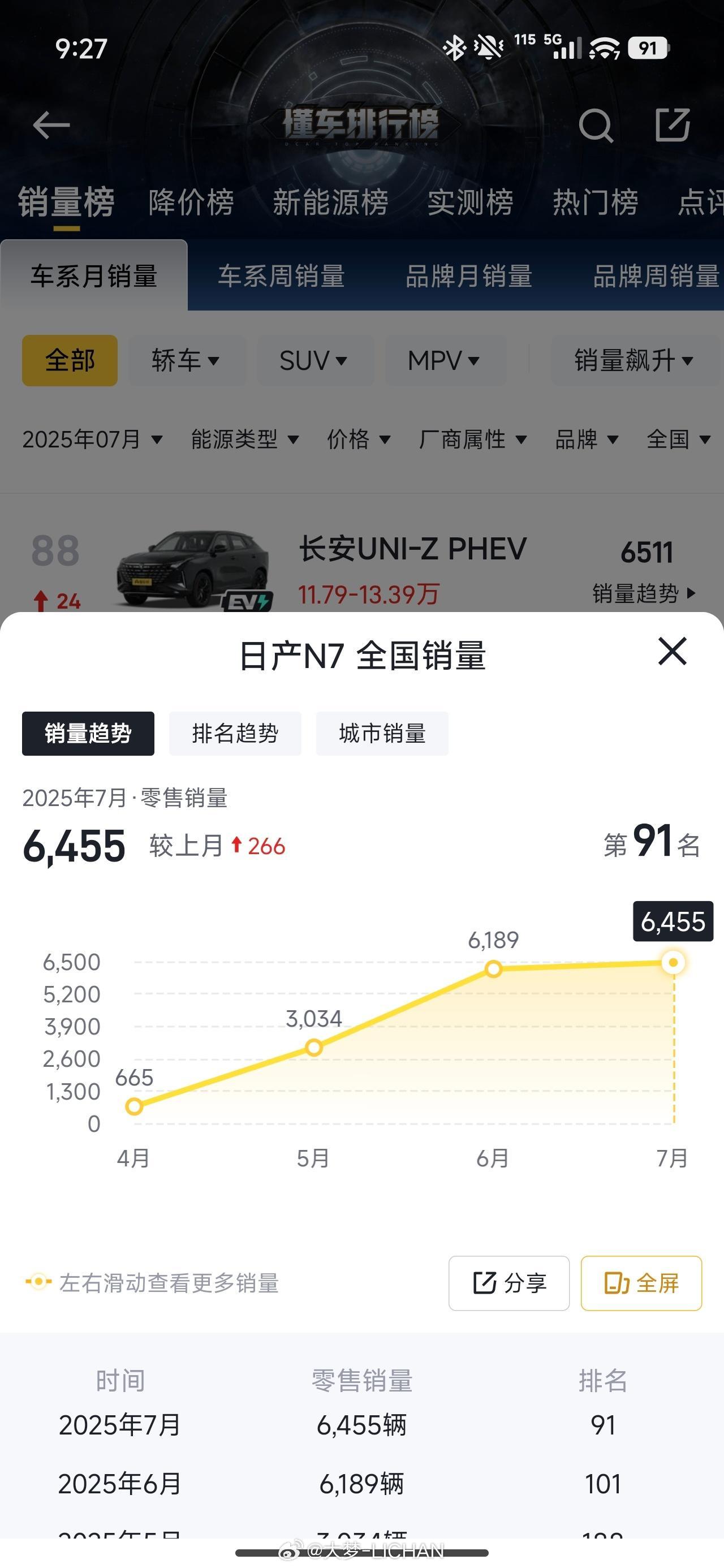 东风日产也是说到做到，8月说干一万就是一万！如果你了解日产，