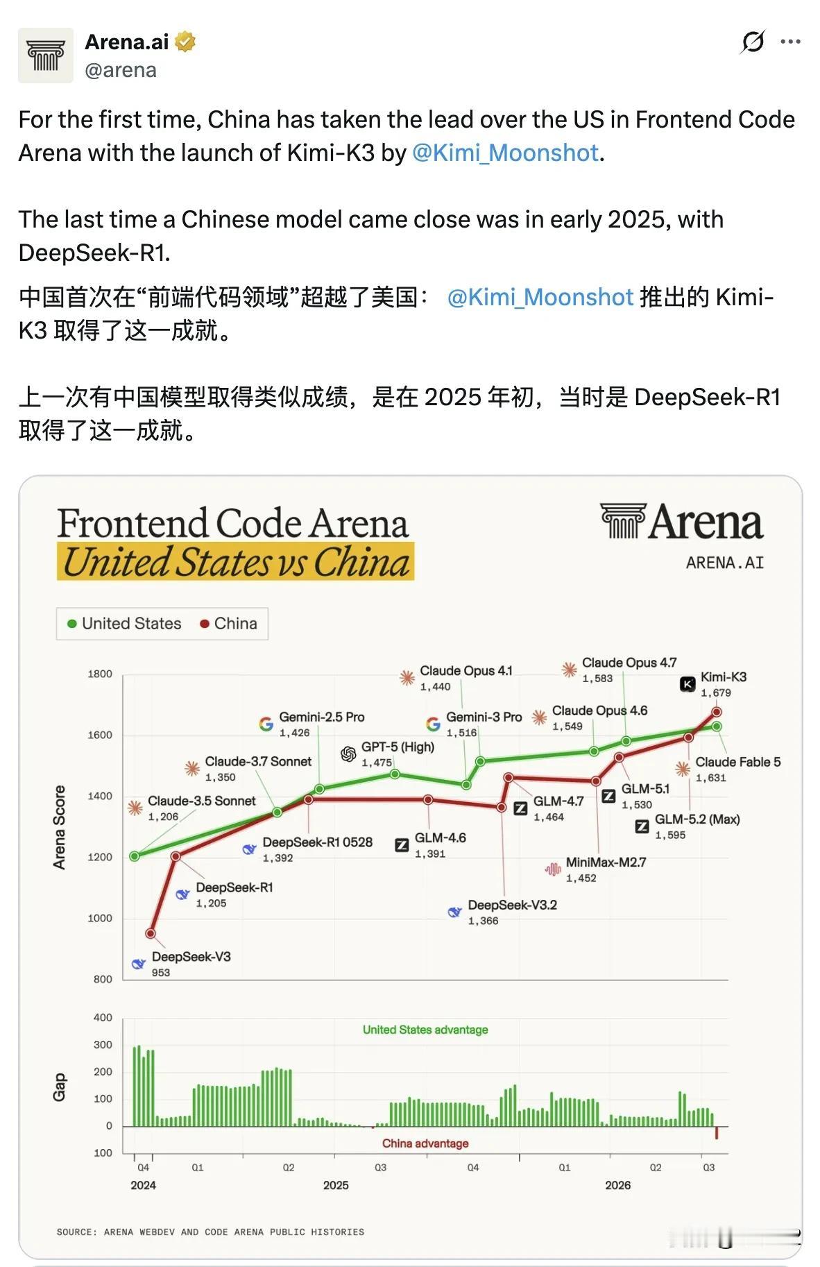 月之暗面推出的Kimi-K3，中国首次在“前端代码领域”超越了美国。上一