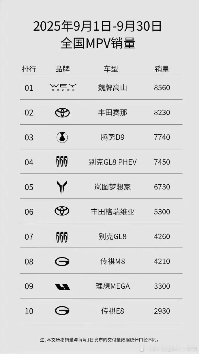 魏牌高山的销量登顶了，看来全新车型很符合大家的预期[666]长城汽车魏牌高山mp