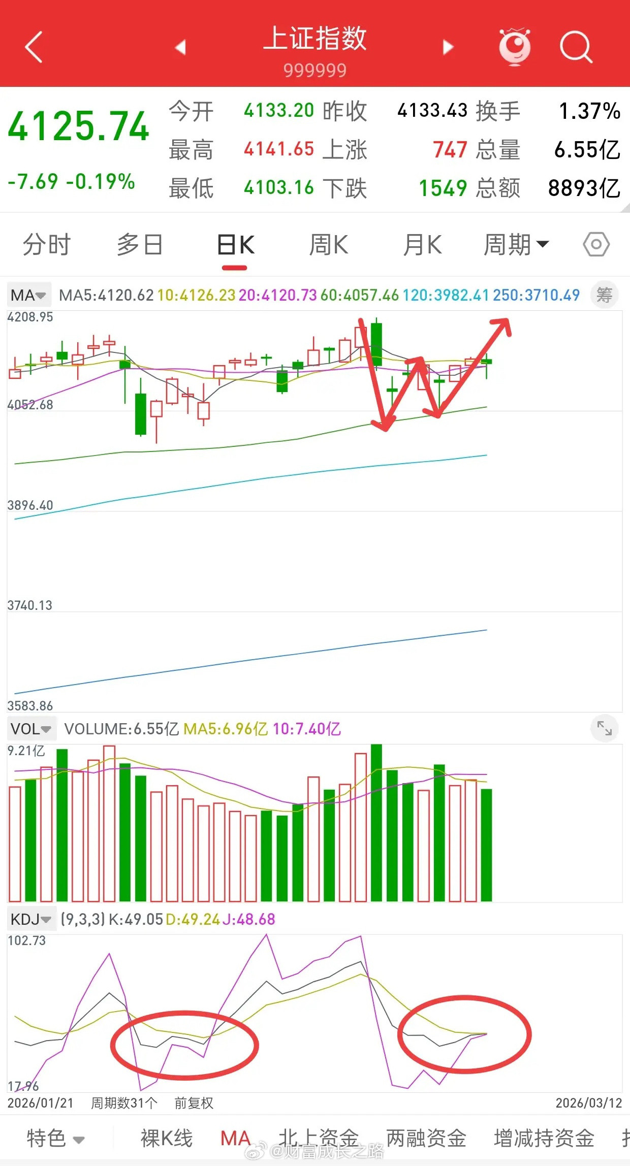 A股，午后探底回升，后市行情会如何演绎？洗盘是为了后面拉升做准备，不要一遇到洗盘