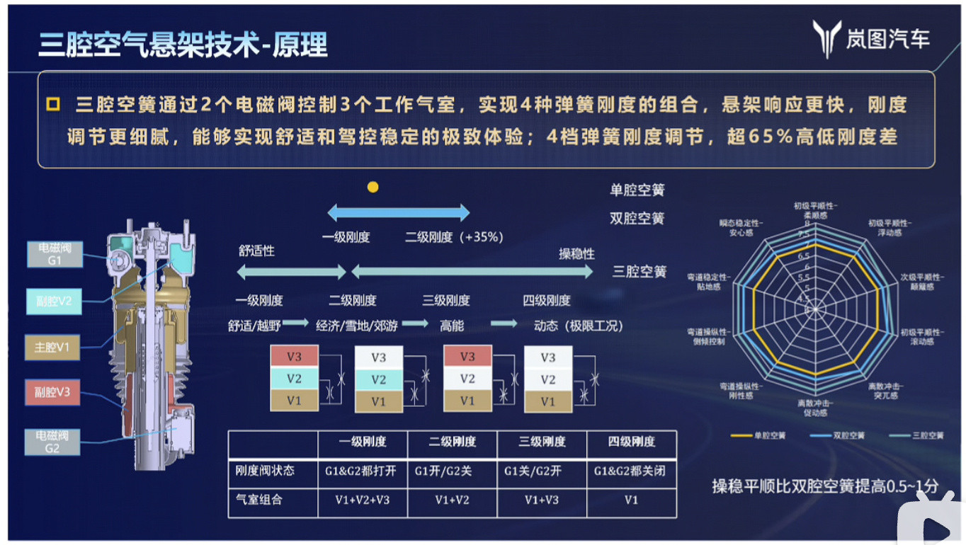 昨天从包头往武汉飞的时候，我跟岚图工程师聊天，能不能一句话，告诉我三腔...