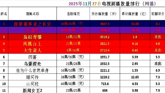 2025年末这剧圈，简直神仙打架。《唐朝诡事录之长安》是真牛，连续15天冠军，日