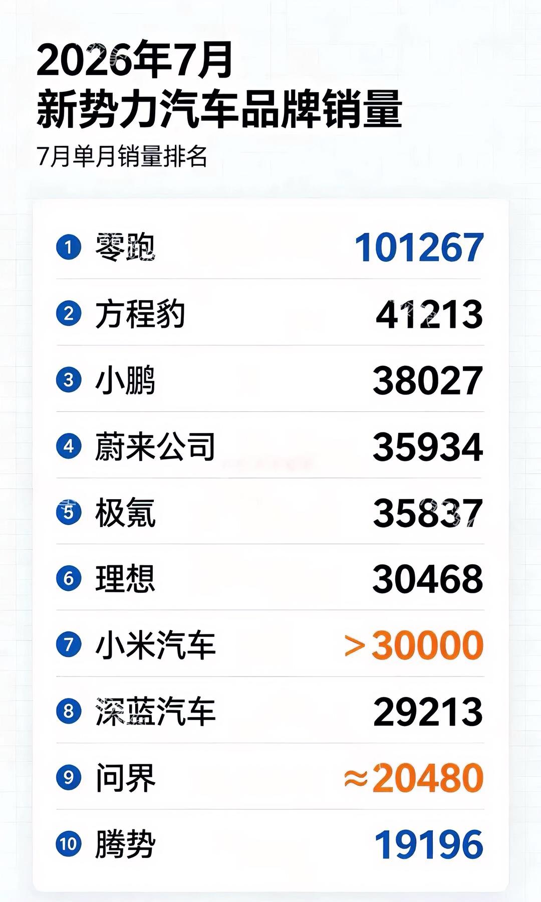 方程豹7月狂飙至新势力销量榜第二名，前十名比亚迪两个子品牌入围，这彰显了比亚迪子
