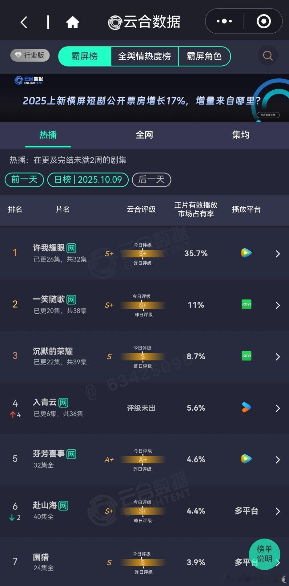 10月9日云合播放占比云合许我耀眼35.7%一笑随歌11%还是上劲不足入青云5