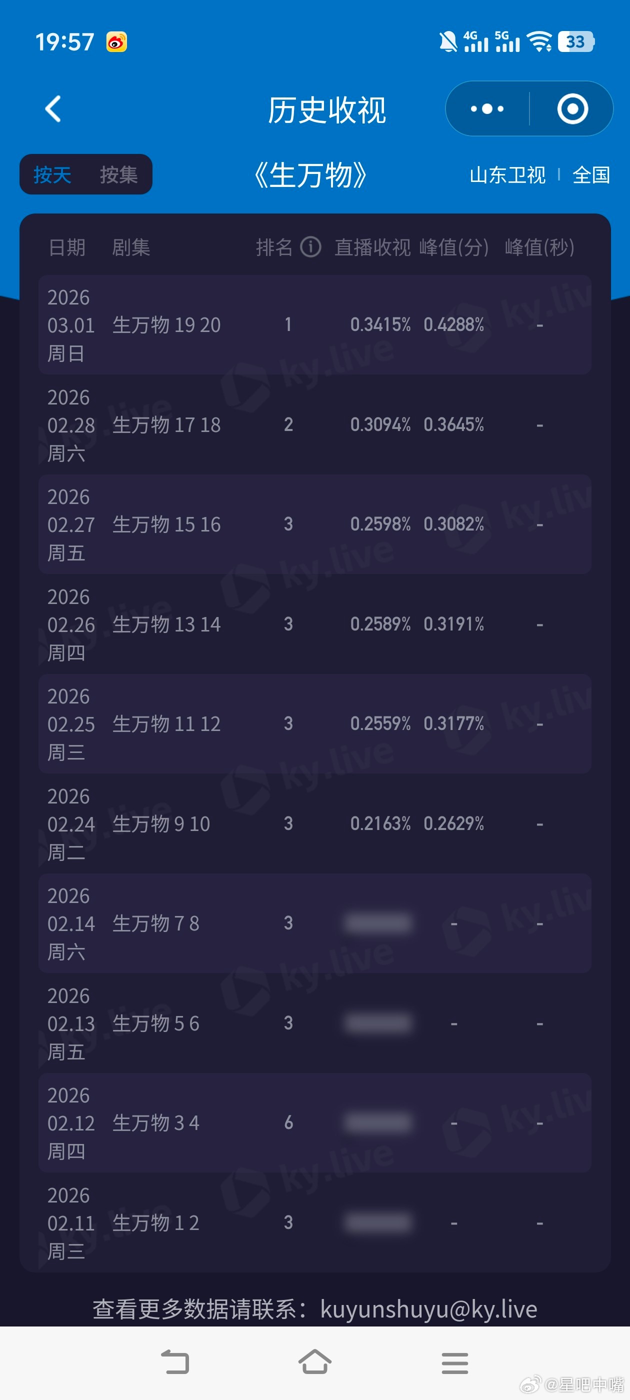 生万物山东卫视收视第一杨幂欧豪《生万物》山东卫视n轮播出！实时收视断层第一