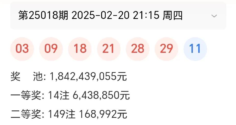 福利彩票双色球第25018期开出14注643万余元的一等奖，分落全国七省市，山东