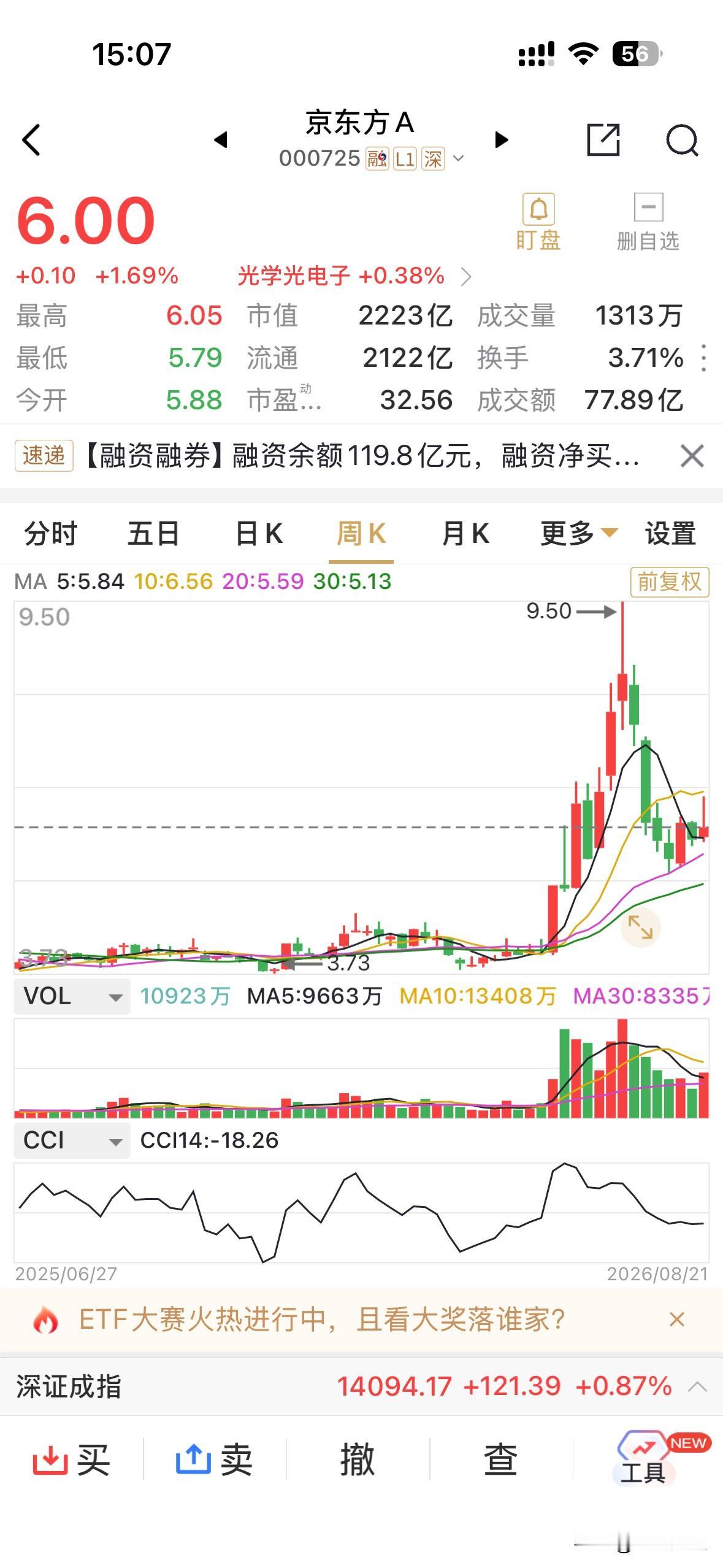 京东方周五还是顽强收在了6.0元整数关口。之所以不用勉强，实因本周三涨两跌，心