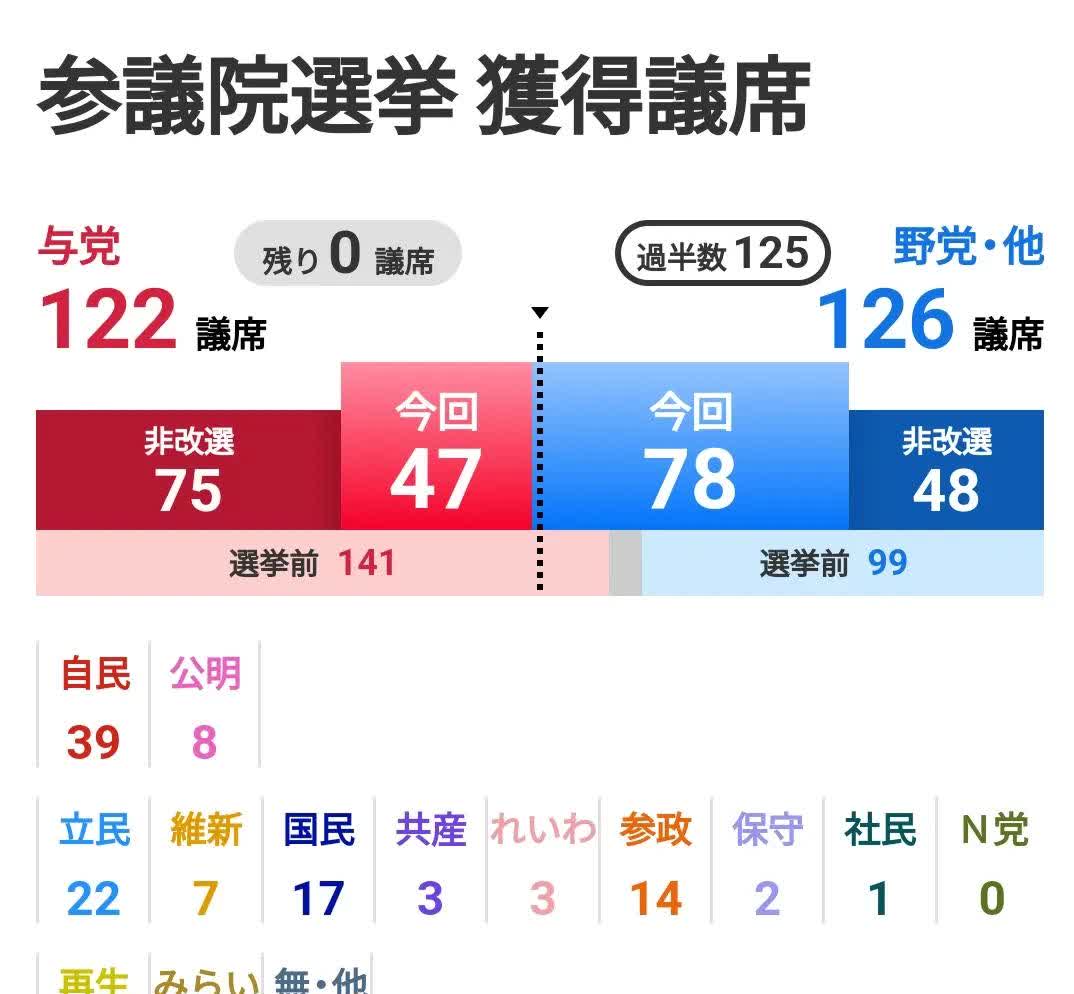 日本参议院改选最终结果如下图：执政联盟的自民党和公明党加起来47个席位，没拿到保