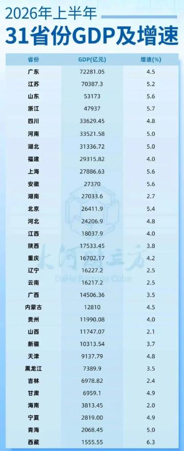 31省份上半年GDP公布，东三省又熄火了？全国31个省份上半年GDP都公布了