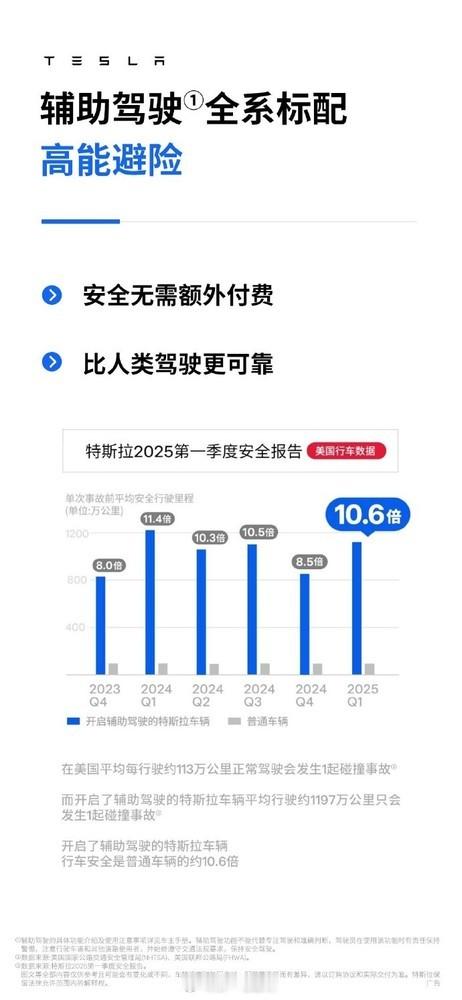 特斯拉官方发布开启Autopilot辅助驾驶后，车辆安全性能达到普通汽车的10倍