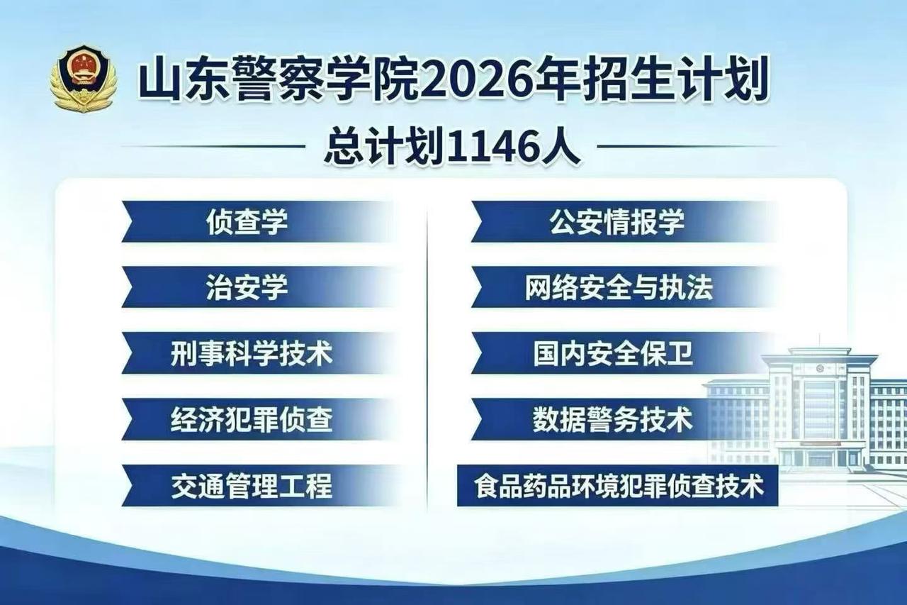 2026年山东警察学院招生计划为1146人，比2025年1292人减少了146人