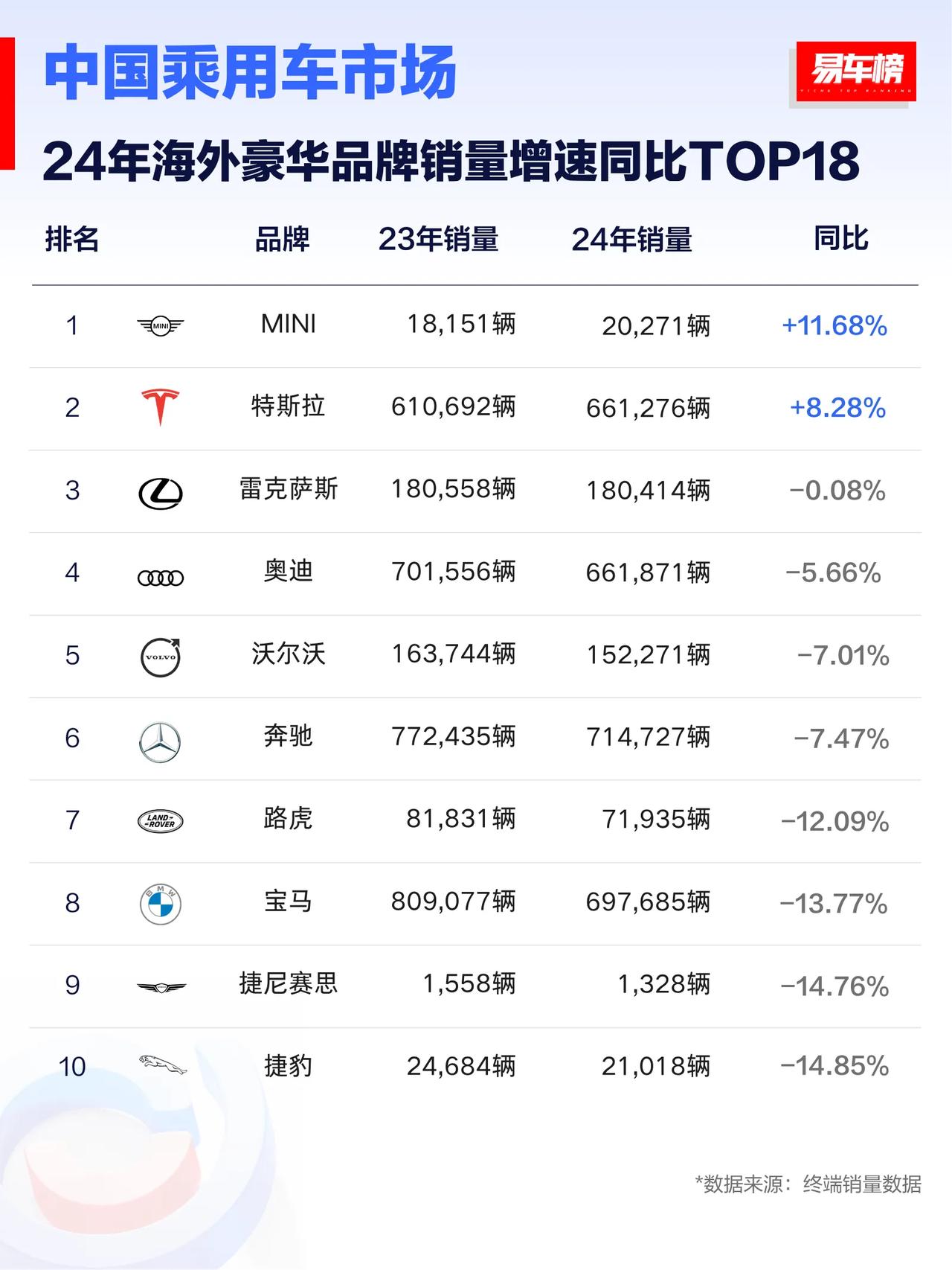 2024年海外豪华品牌销量增速同比TOP18：销量普遍下滑