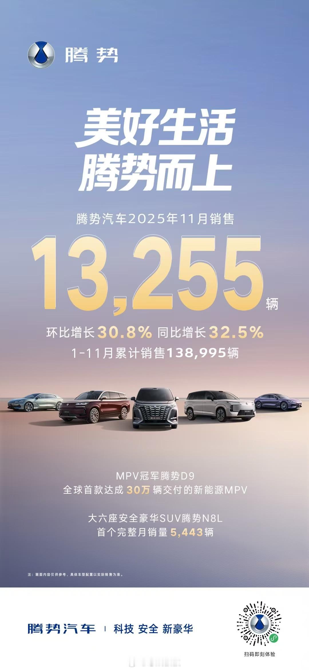 腾势汽车，11月销售13255辆腾势D9达成30万辆交付里程碑腾势N8L，热销5