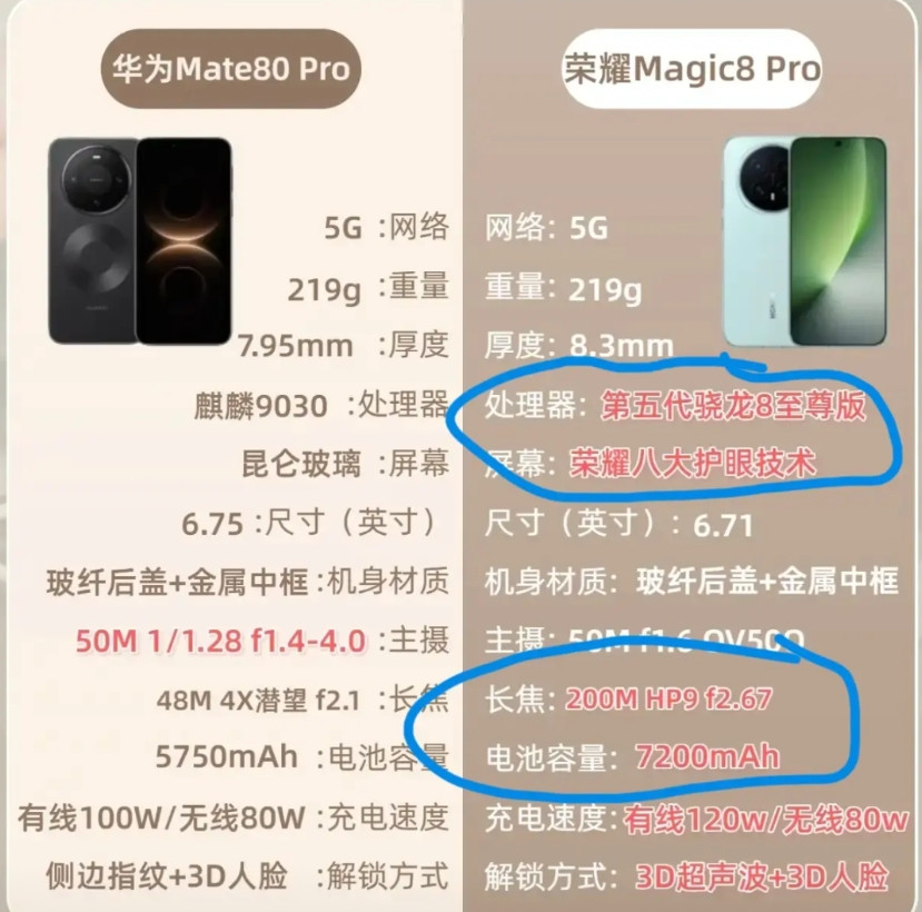 荣耀在搞什么啊？不给大哥华为面子的吗？纸面配置比它高，价格还比它便宜看看荣耀