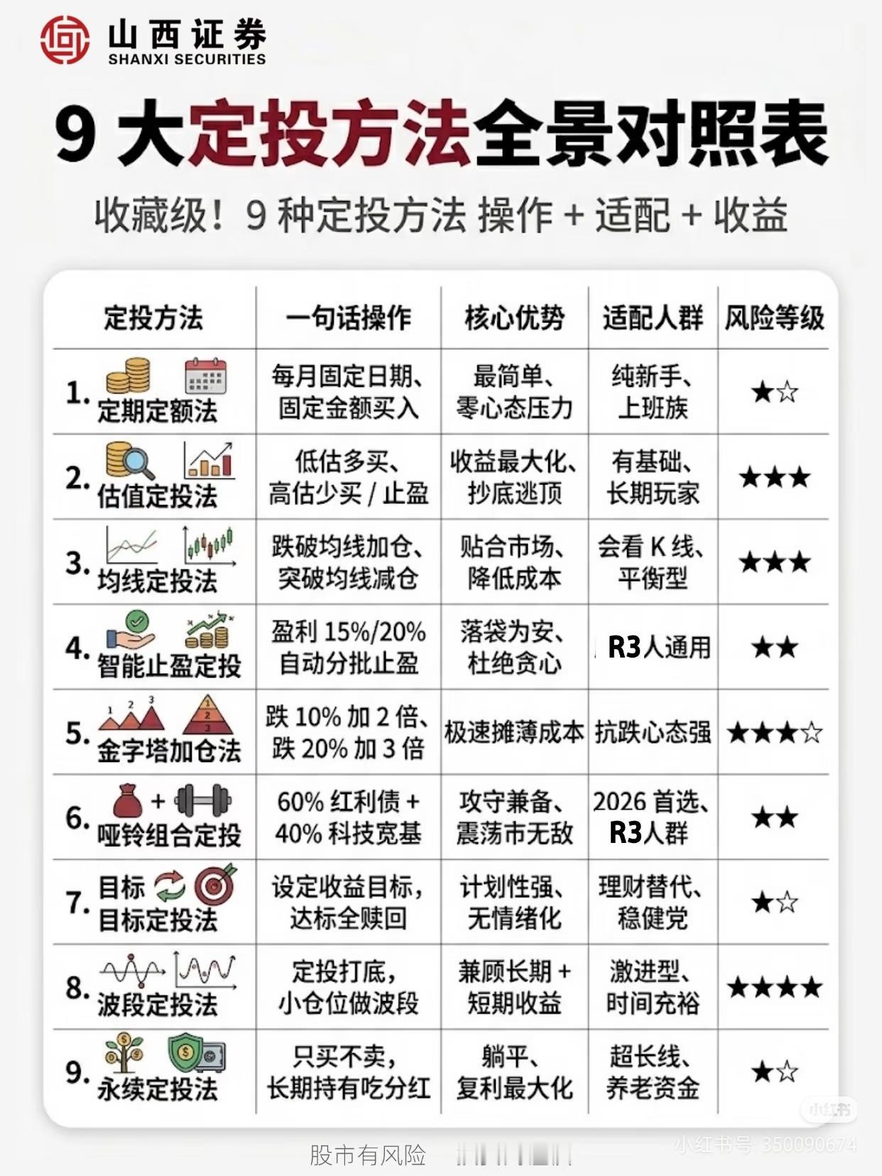 收藏级！9大定投方法对照表，新手直接抄作业📊别再傻傻只做“定期定额”定投